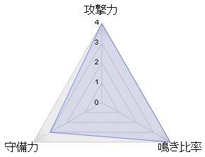 yasuoeakas5_レーダーチャート
